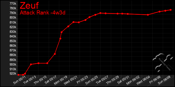 Last 31 Days Graph of Zeuf