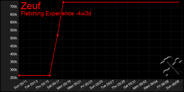 Last 31 Days Graph of Zeuf
