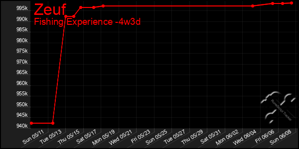 Last 31 Days Graph of Zeuf