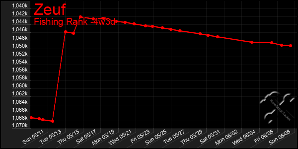 Last 31 Days Graph of Zeuf