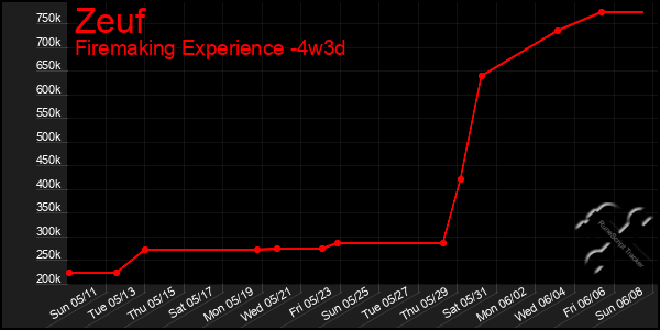 Last 31 Days Graph of Zeuf