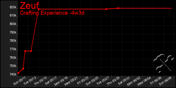 Last 31 Days Graph of Zeuf