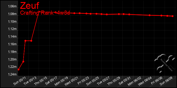 Last 31 Days Graph of Zeuf