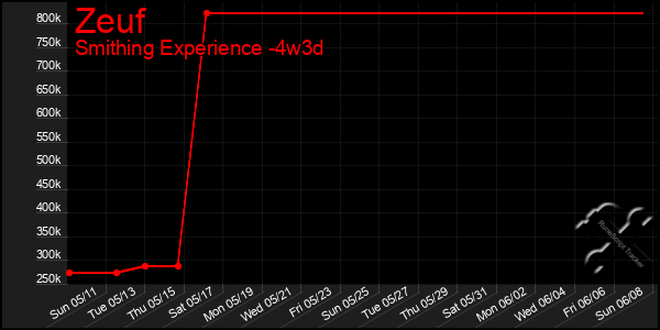 Last 31 Days Graph of Zeuf