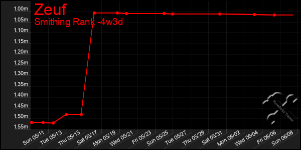 Last 31 Days Graph of Zeuf