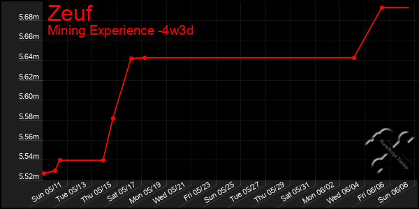 Last 31 Days Graph of Zeuf