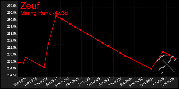 Last 31 Days Graph of Zeuf