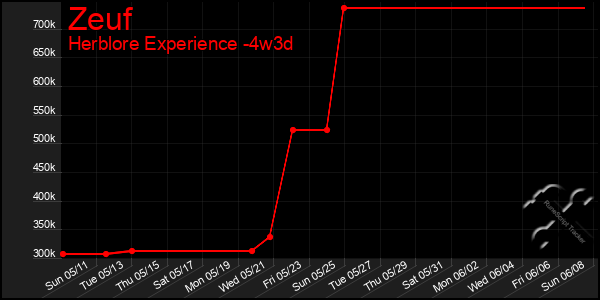 Last 31 Days Graph of Zeuf