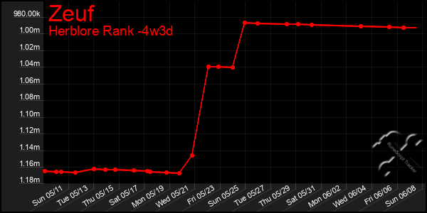Last 31 Days Graph of Zeuf