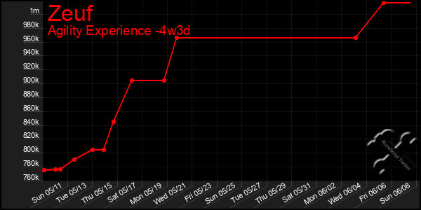 Last 31 Days Graph of Zeuf
