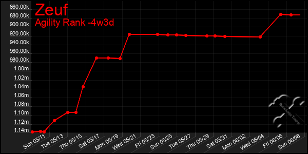 Last 31 Days Graph of Zeuf
