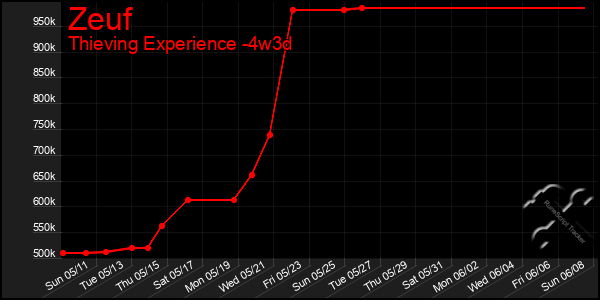 Last 31 Days Graph of Zeuf