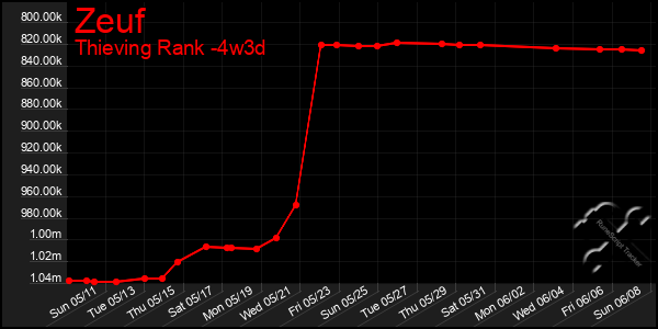 Last 31 Days Graph of Zeuf