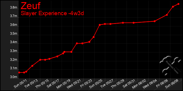 Last 31 Days Graph of Zeuf