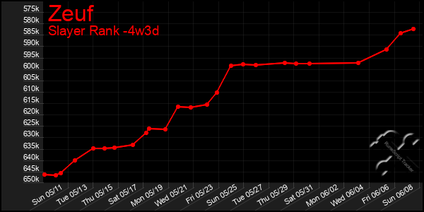 Last 31 Days Graph of Zeuf