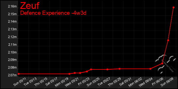 Last 31 Days Graph of Zeuf
