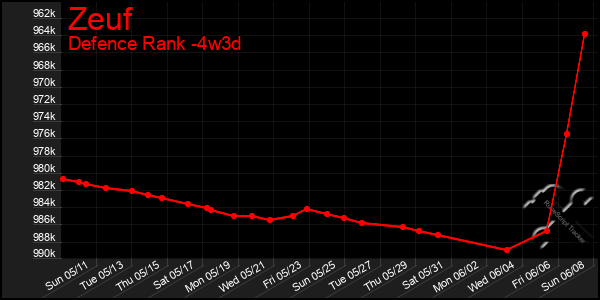 Last 31 Days Graph of Zeuf