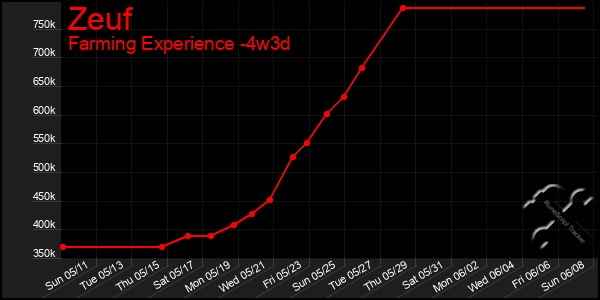 Last 31 Days Graph of Zeuf