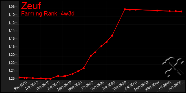 Last 31 Days Graph of Zeuf