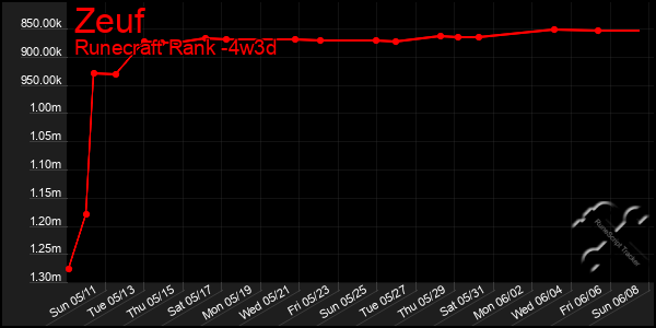 Last 31 Days Graph of Zeuf