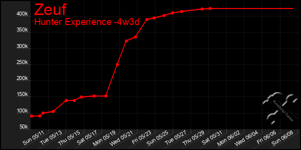 Last 31 Days Graph of Zeuf