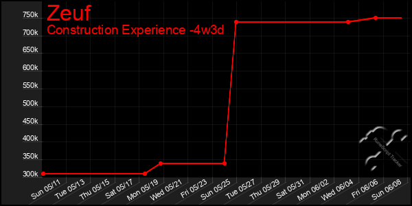 Last 31 Days Graph of Zeuf