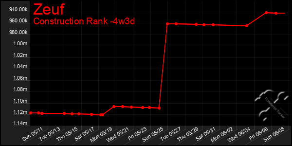 Last 31 Days Graph of Zeuf
