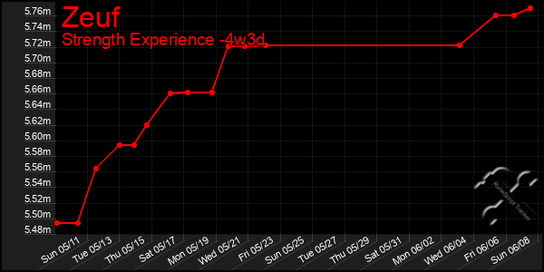 Last 31 Days Graph of Zeuf