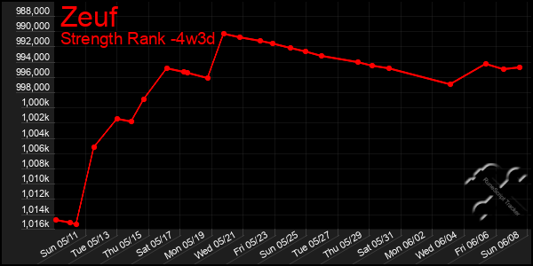 Last 31 Days Graph of Zeuf