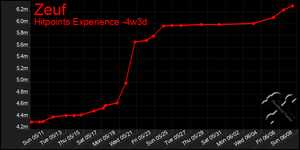 Last 31 Days Graph of Zeuf