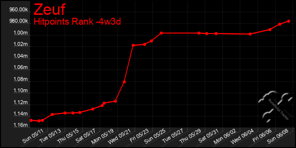Last 31 Days Graph of Zeuf