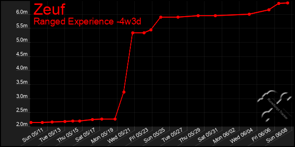 Last 31 Days Graph of Zeuf