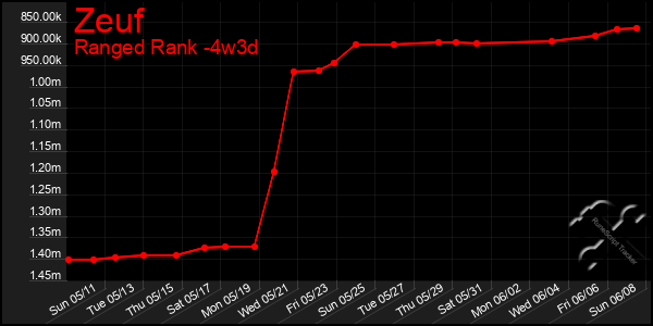 Last 31 Days Graph of Zeuf