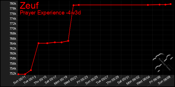 Last 31 Days Graph of Zeuf