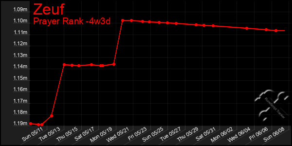 Last 31 Days Graph of Zeuf