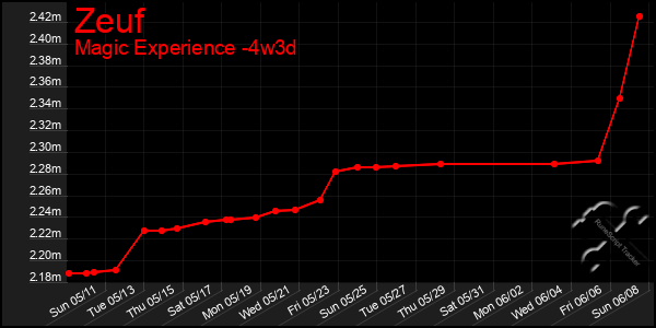 Last 31 Days Graph of Zeuf