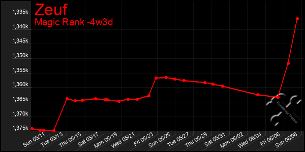 Last 31 Days Graph of Zeuf