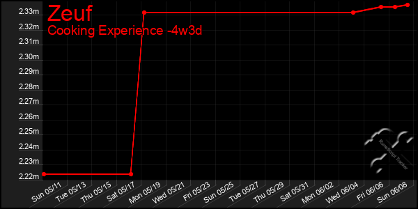Last 31 Days Graph of Zeuf
