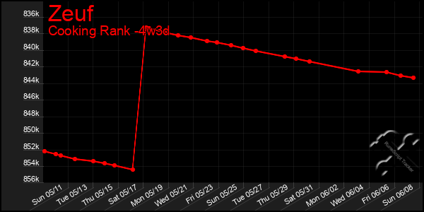 Last 31 Days Graph of Zeuf