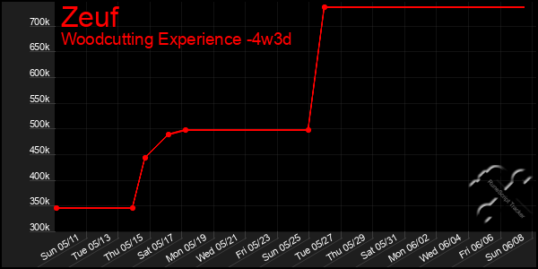 Last 31 Days Graph of Zeuf