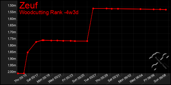 Last 31 Days Graph of Zeuf