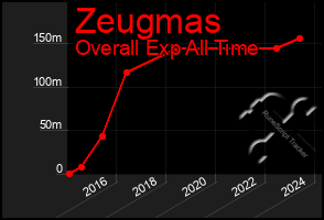 Total Graph of Zeugmas