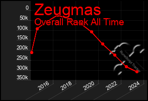 Total Graph of Zeugmas