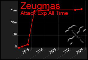 Total Graph of Zeugmas