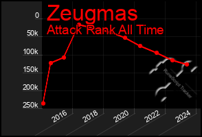 Total Graph of Zeugmas