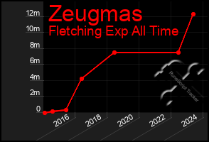 Total Graph of Zeugmas