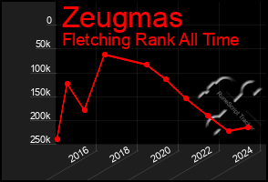 Total Graph of Zeugmas