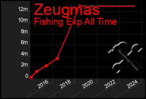 Total Graph of Zeugmas