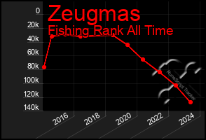 Total Graph of Zeugmas