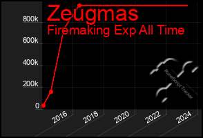 Total Graph of Zeugmas